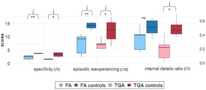 Episodic Autobiographical Memory Impairment and Differences in Pronoun Use: Study of Self-Awareness in Functional Amnesia and Transient Global Amnesia